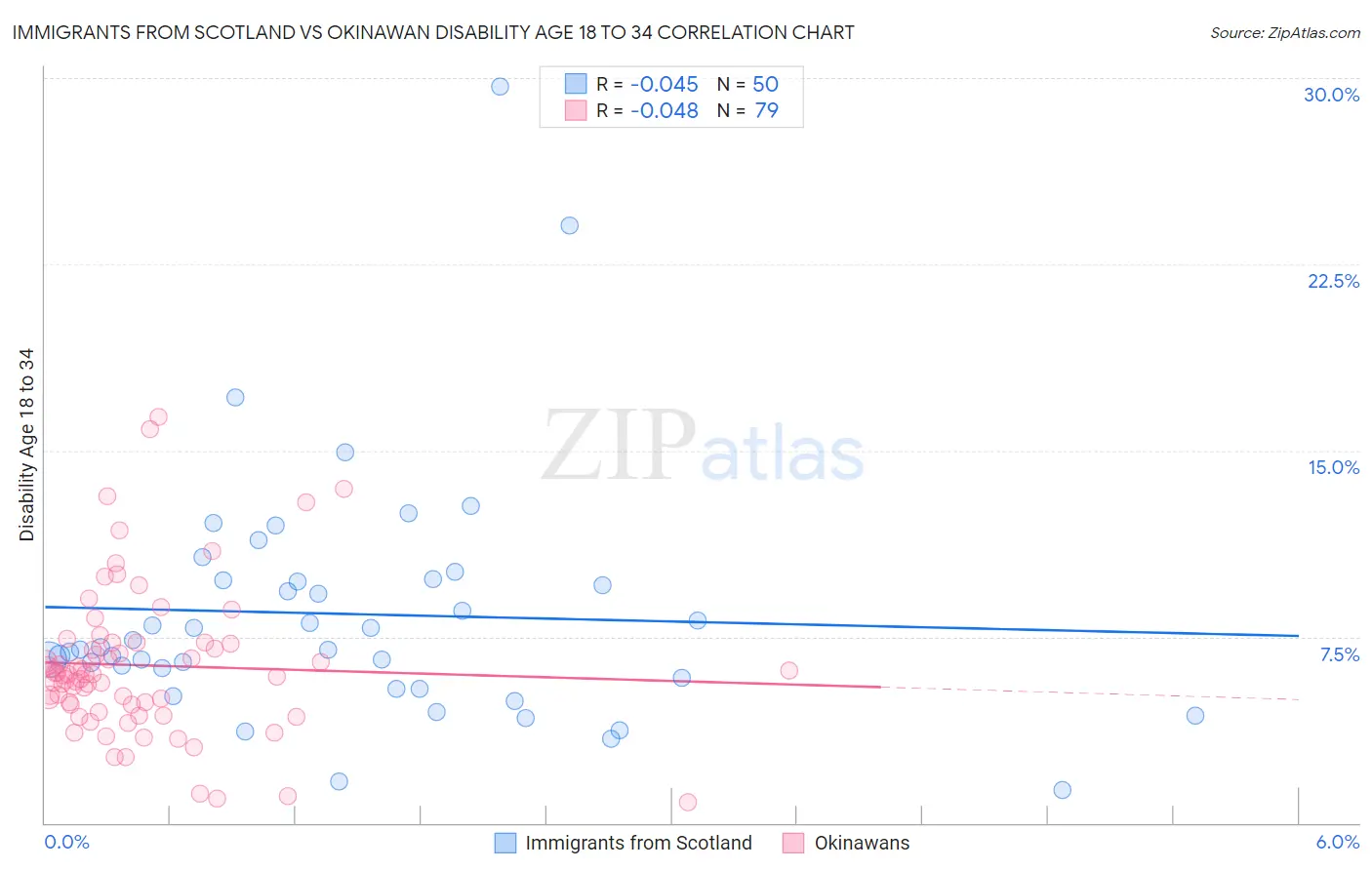 Immigrants from Scotland vs Okinawan Disability Age 18 to 34