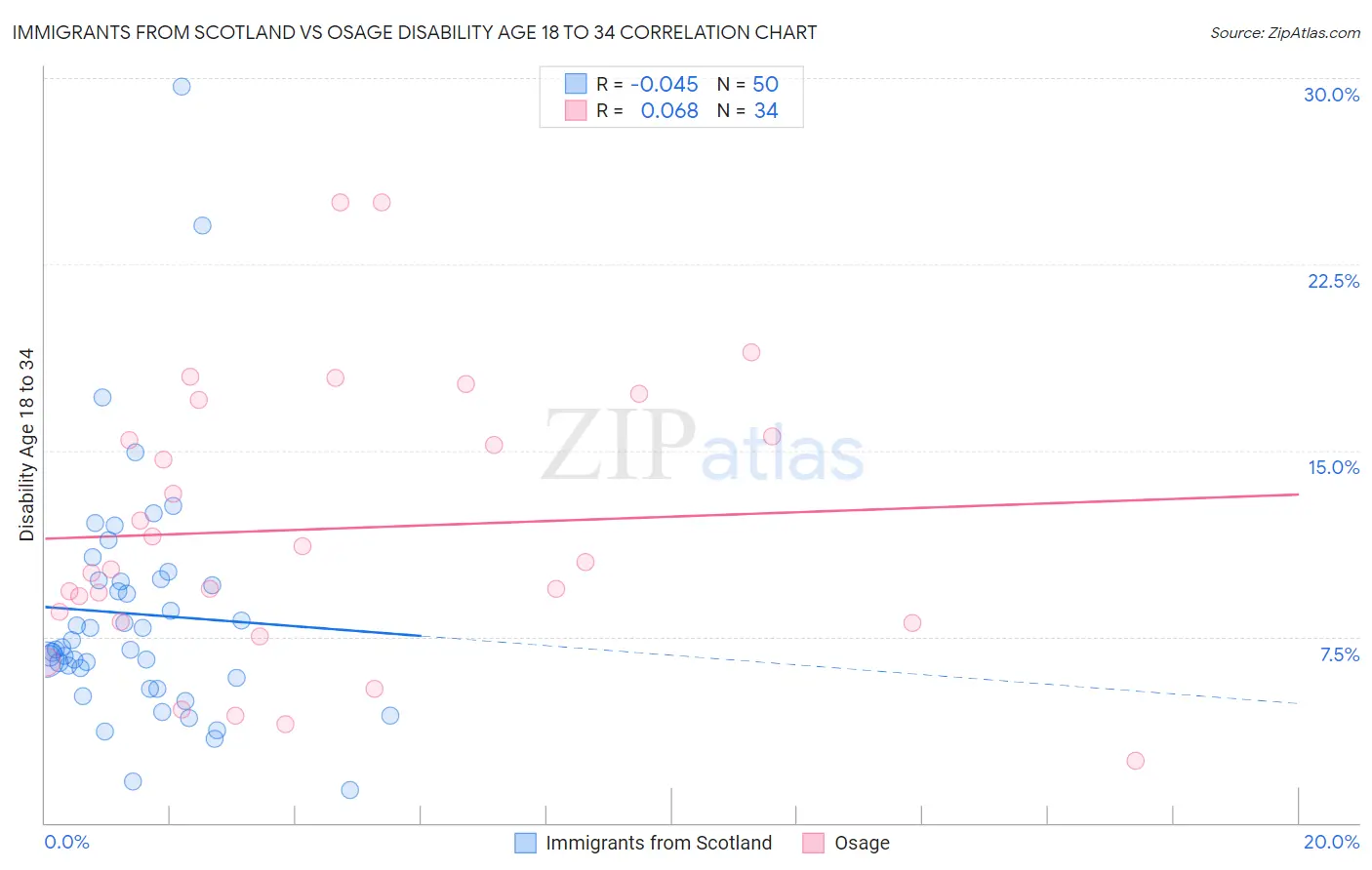 Immigrants from Scotland vs Osage Disability Age 18 to 34