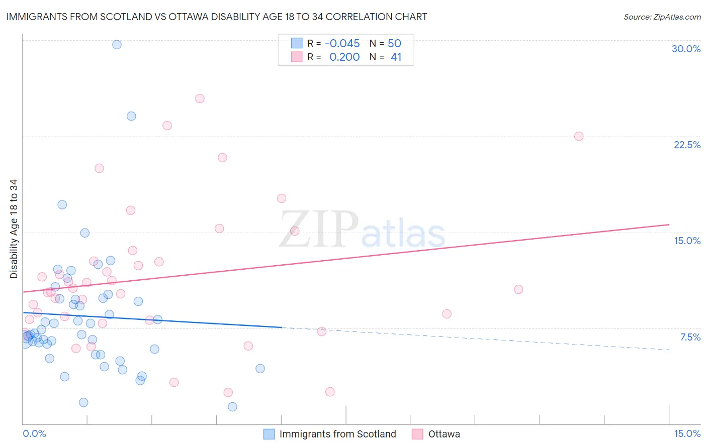 Immigrants from Scotland vs Ottawa Disability Age 18 to 34