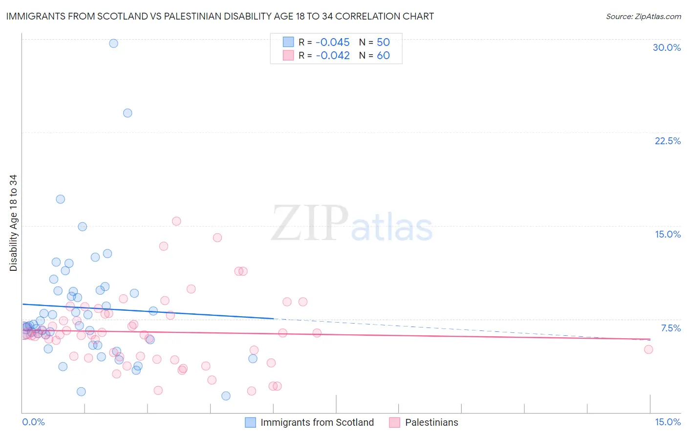 Immigrants from Scotland vs Palestinian Disability Age 18 to 34