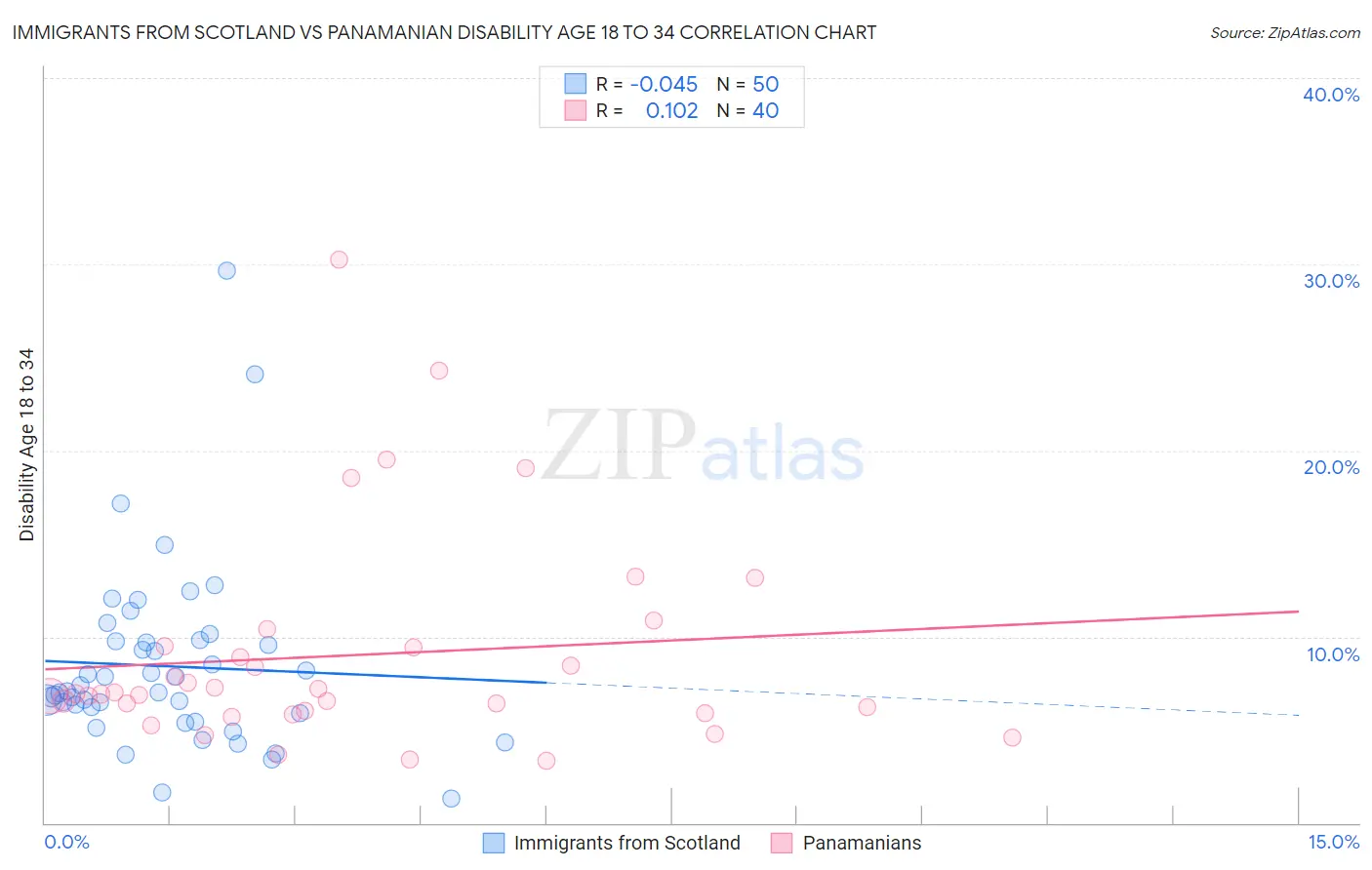 Immigrants from Scotland vs Panamanian Disability Age 18 to 34