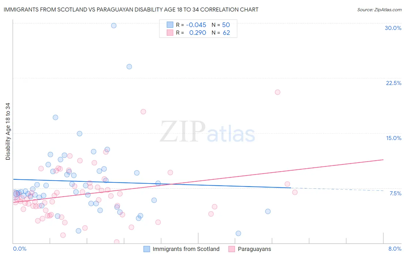 Immigrants from Scotland vs Paraguayan Disability Age 18 to 34