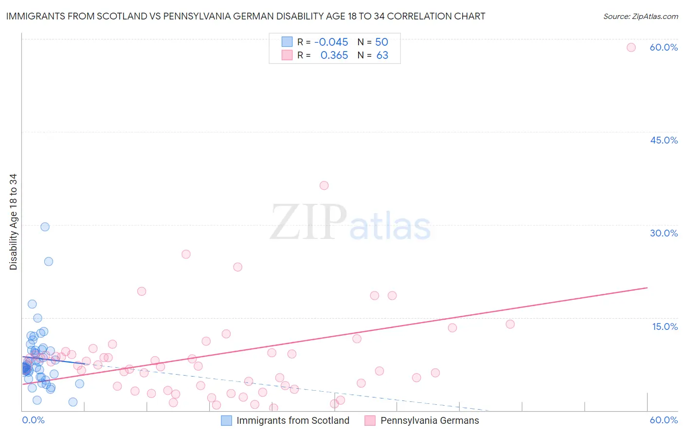 Immigrants from Scotland vs Pennsylvania German Disability Age 18 to 34
