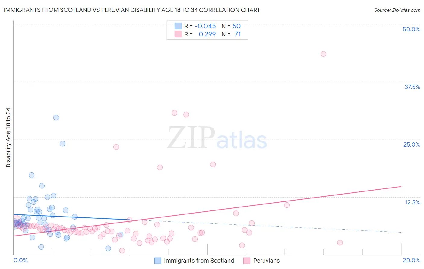 Immigrants from Scotland vs Peruvian Disability Age 18 to 34