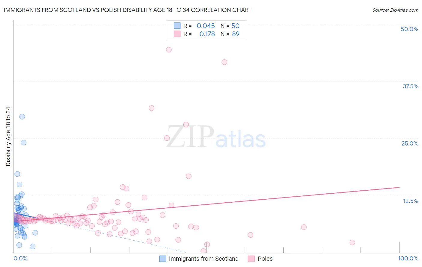 Immigrants from Scotland vs Polish Disability Age 18 to 34