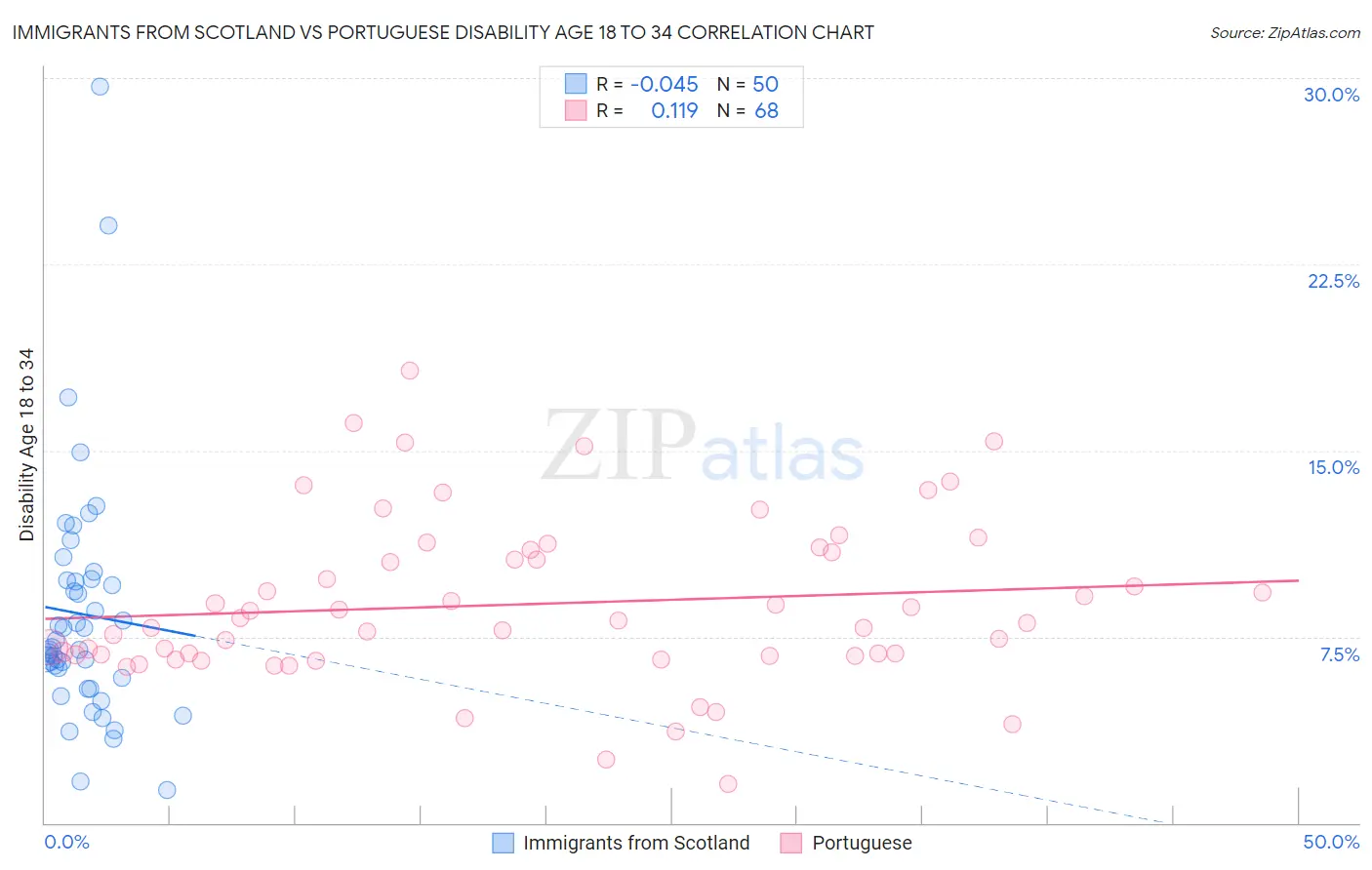 Immigrants from Scotland vs Portuguese Disability Age 18 to 34