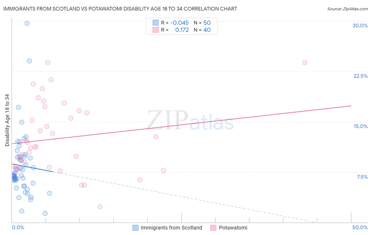 Immigrants from Scotland vs Potawatomi Disability Age 18 to 34