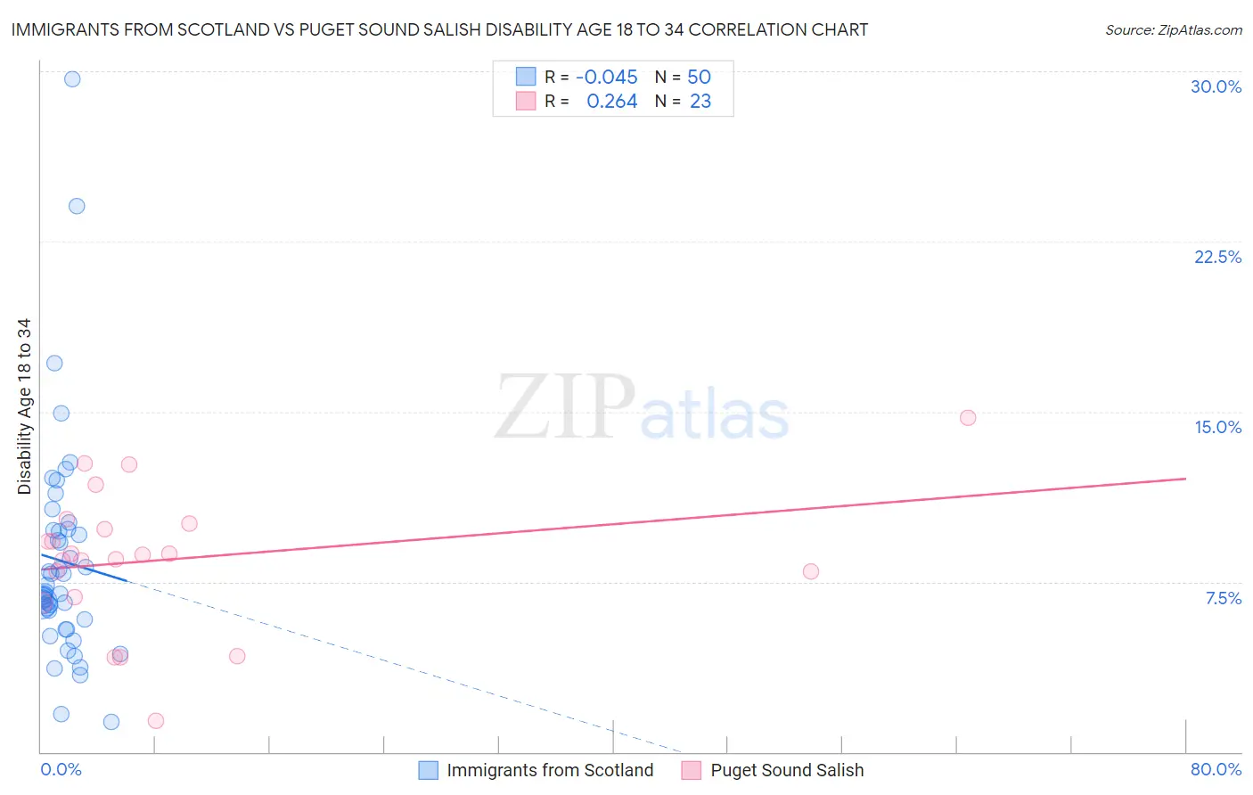 Immigrants from Scotland vs Puget Sound Salish Disability Age 18 to 34