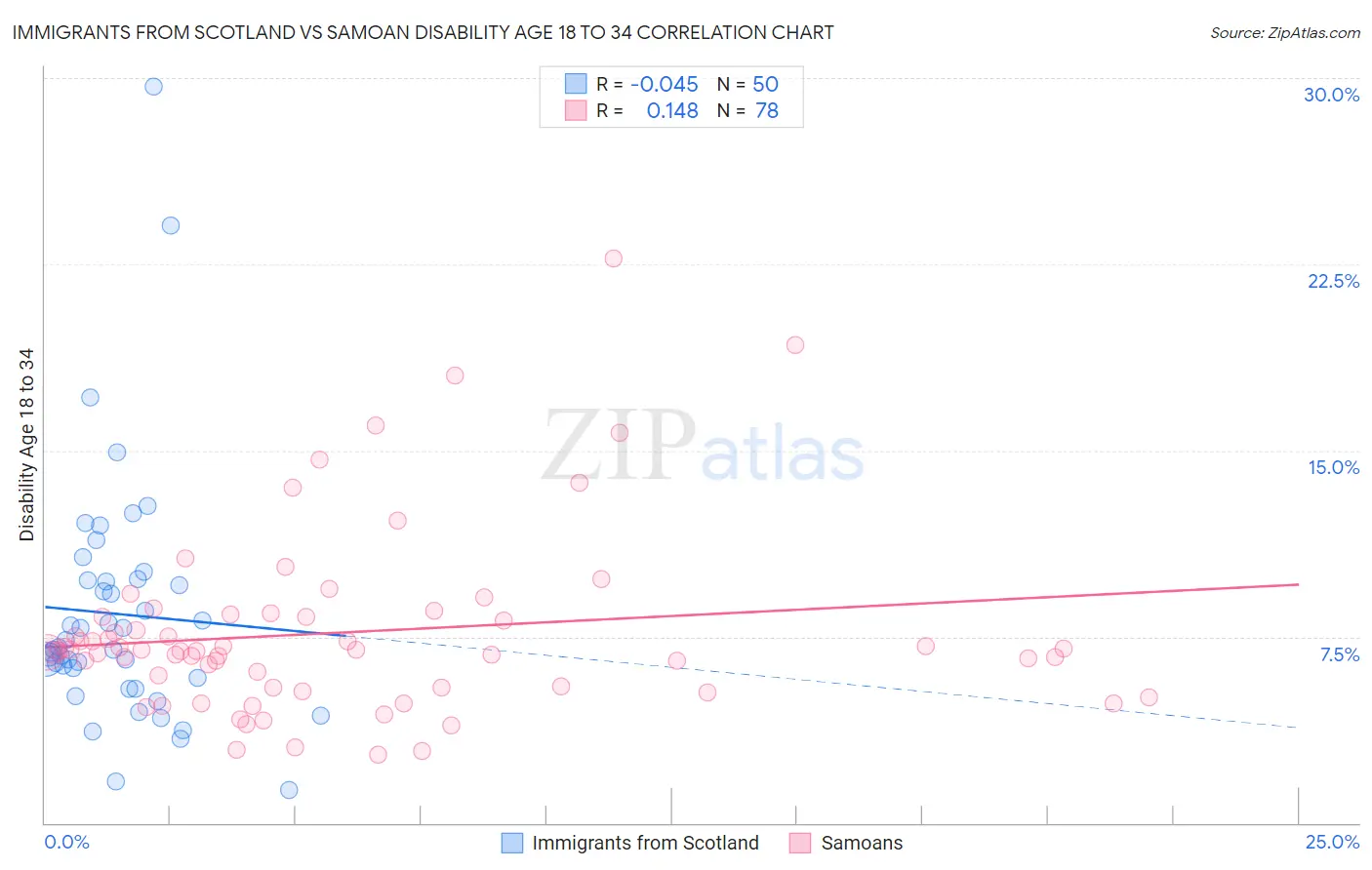 Immigrants from Scotland vs Samoan Disability Age 18 to 34