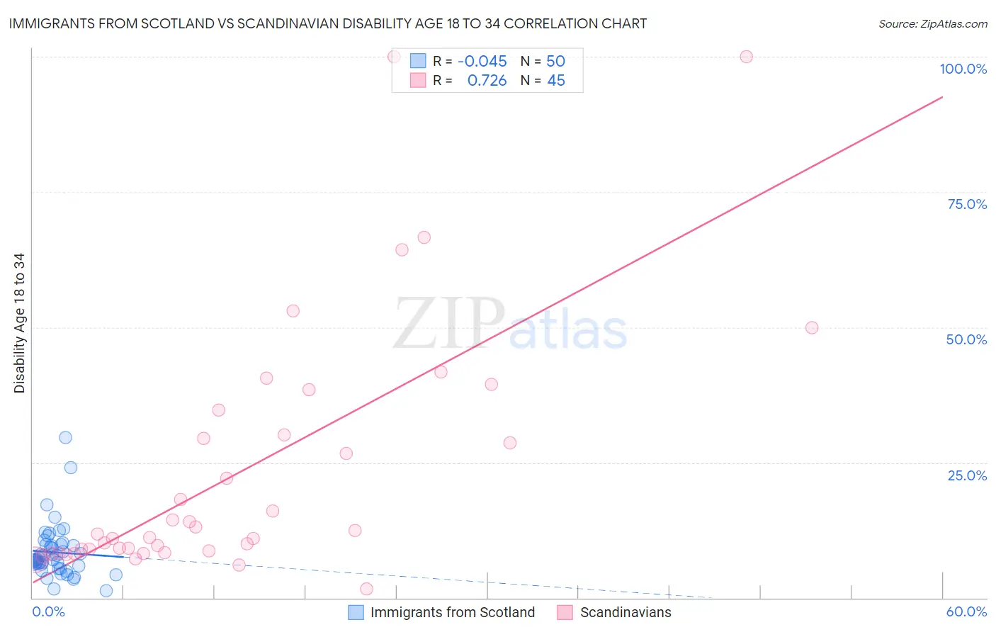 Immigrants from Scotland vs Scandinavian Disability Age 18 to 34