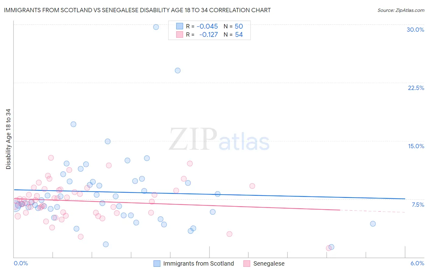Immigrants from Scotland vs Senegalese Disability Age 18 to 34