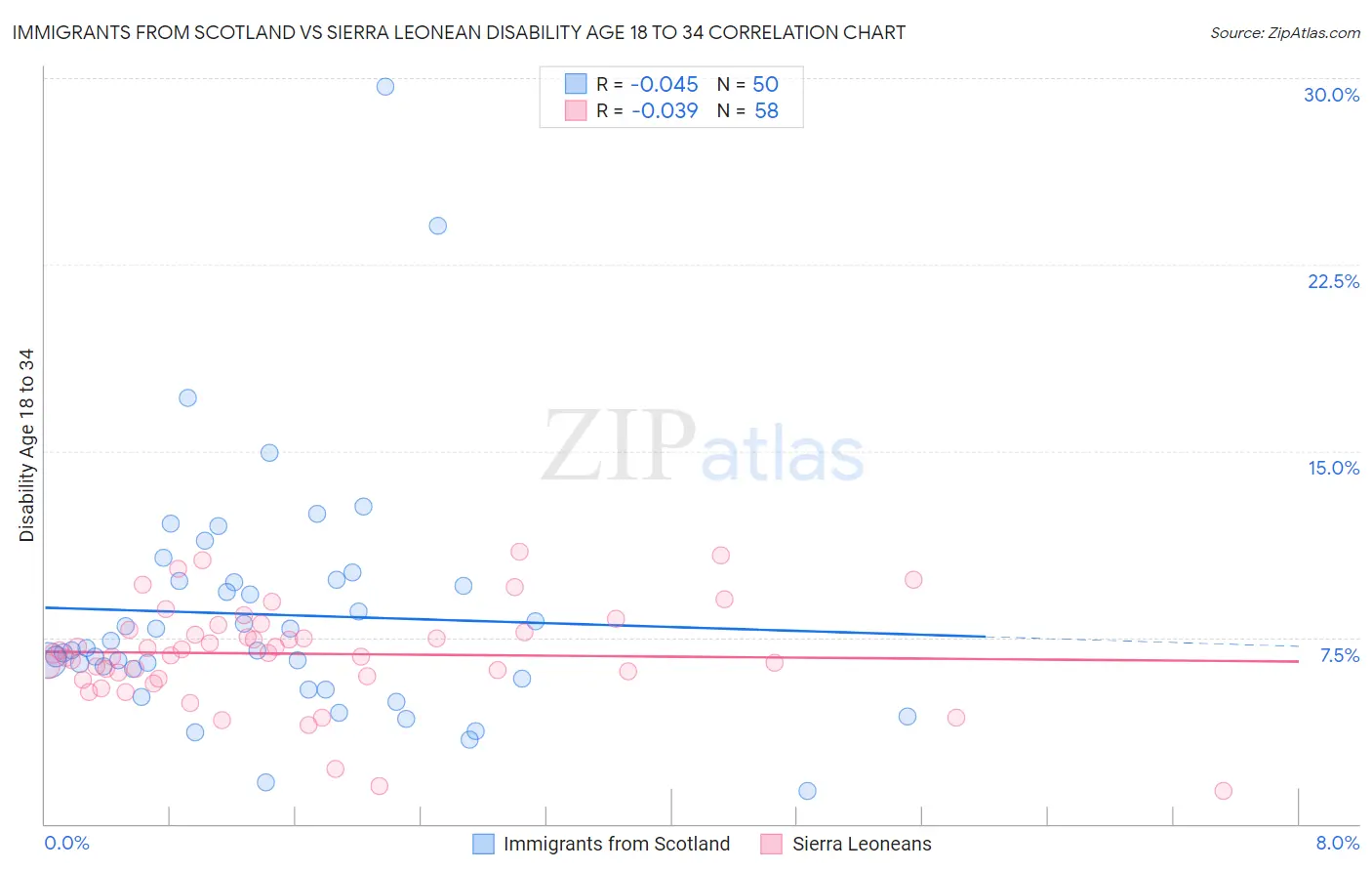 Immigrants from Scotland vs Sierra Leonean Disability Age 18 to 34