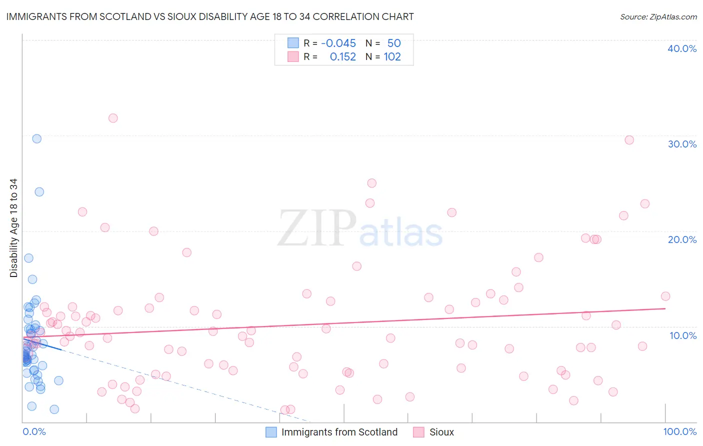 Immigrants from Scotland vs Sioux Disability Age 18 to 34