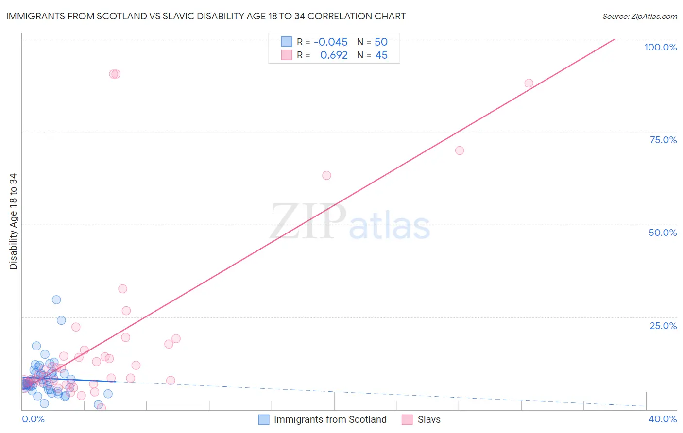 Immigrants from Scotland vs Slavic Disability Age 18 to 34