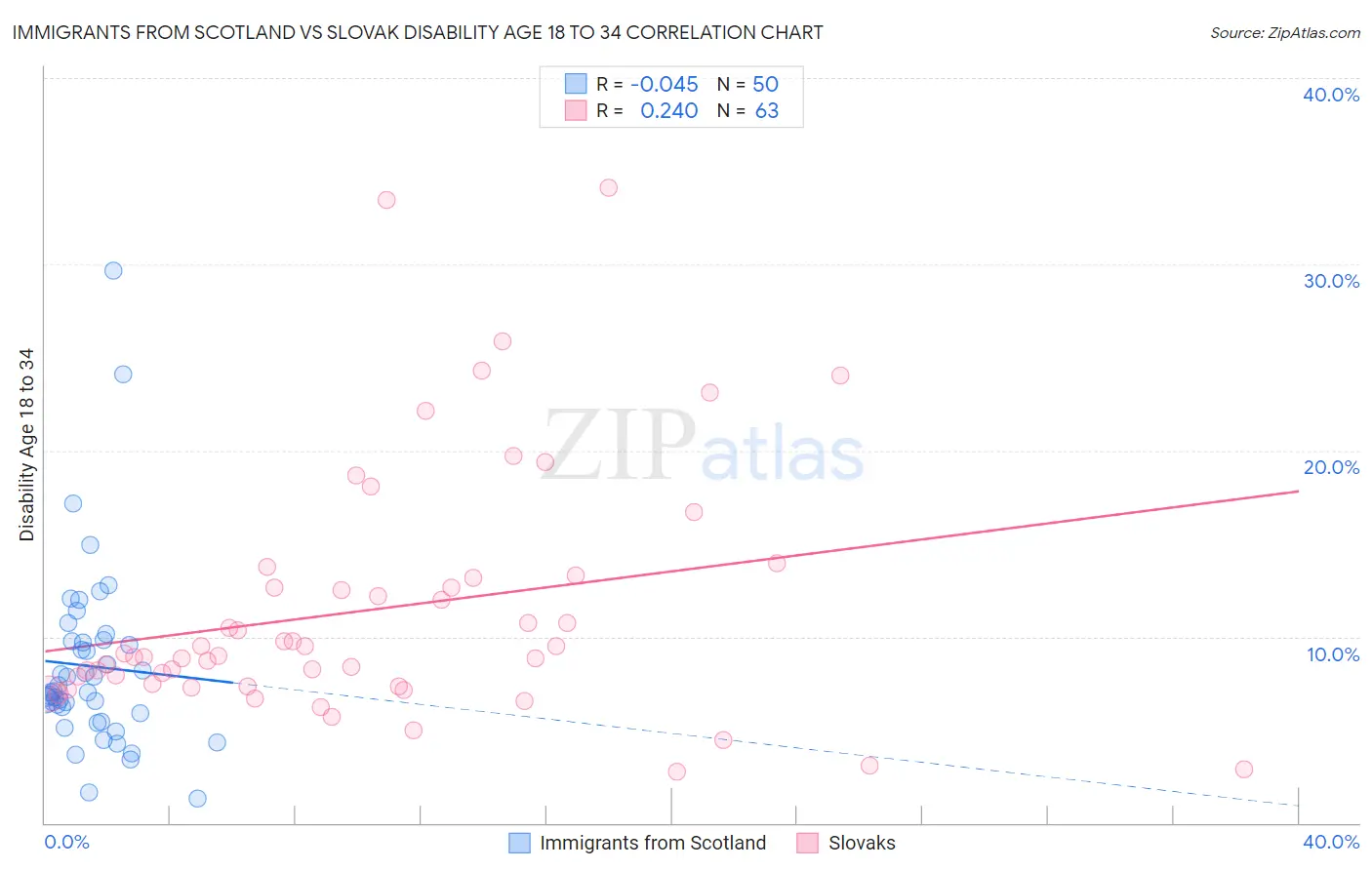Immigrants from Scotland vs Slovak Disability Age 18 to 34