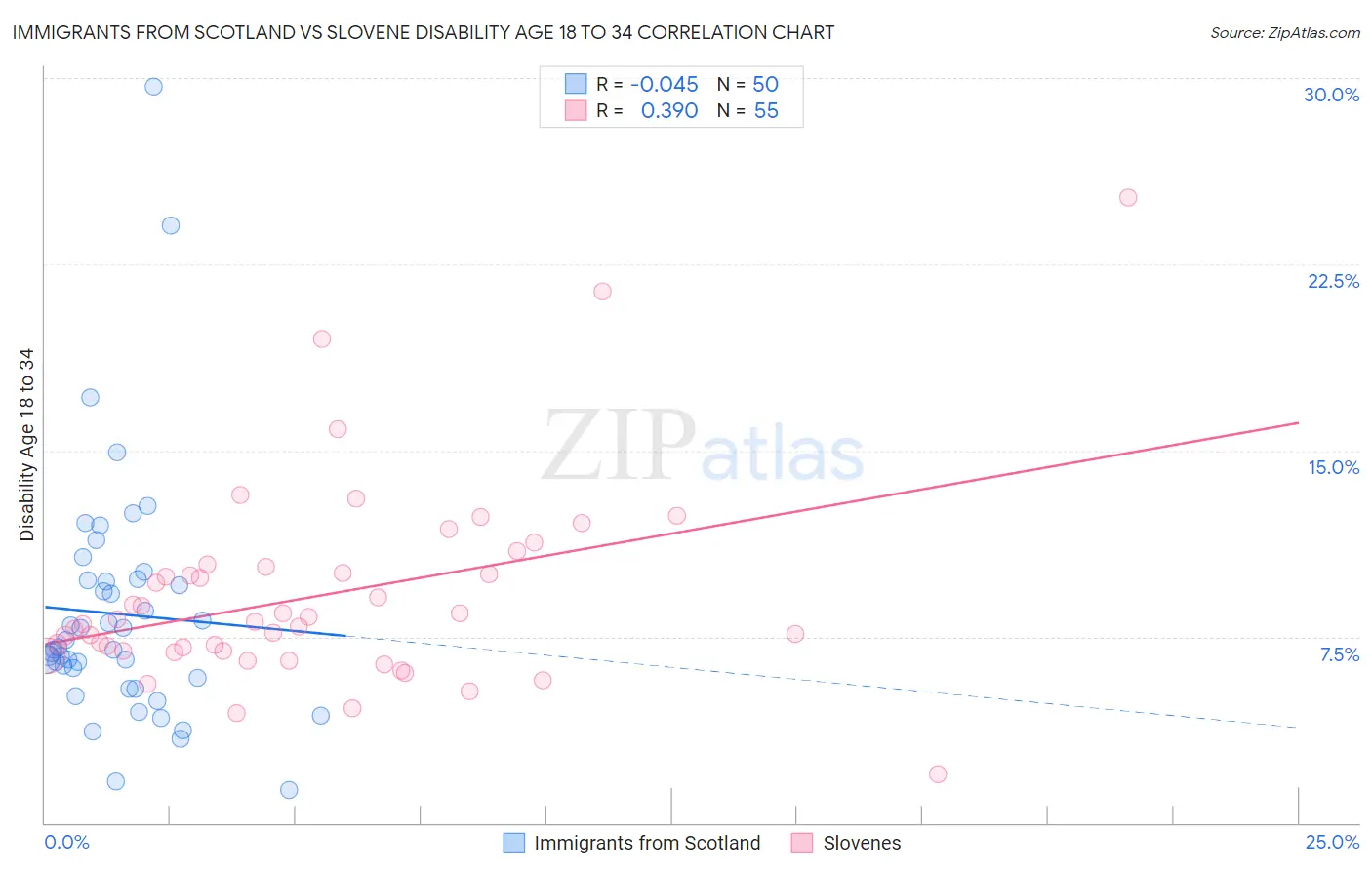 Immigrants from Scotland vs Slovene Disability Age 18 to 34