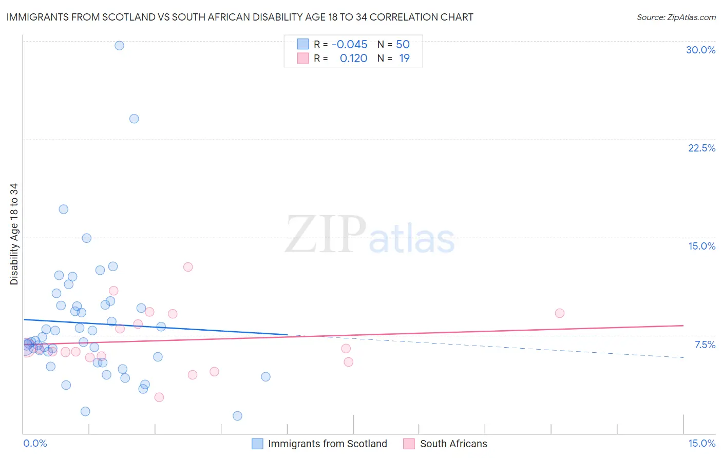 Immigrants from Scotland vs South African Disability Age 18 to 34