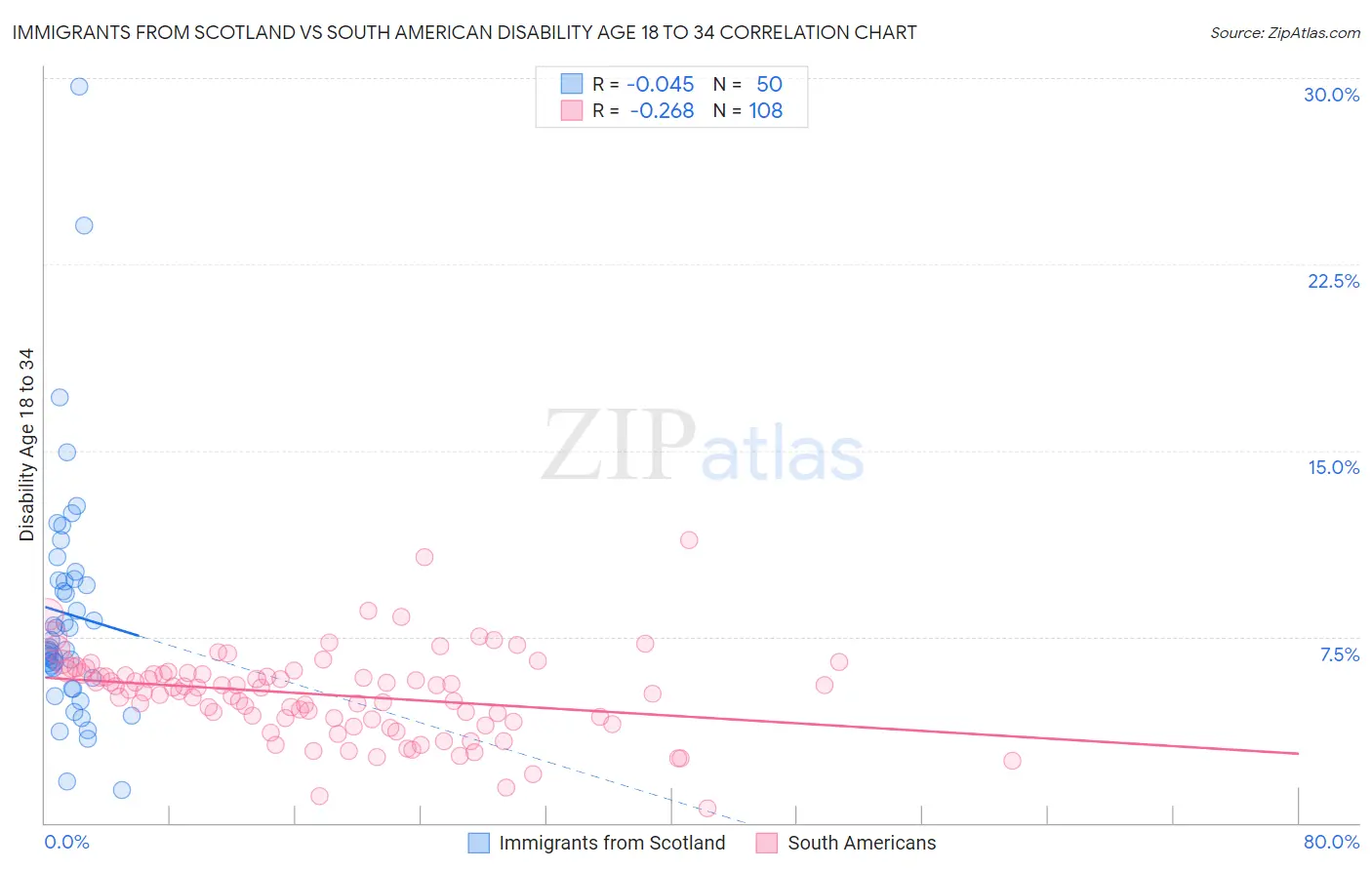 Immigrants from Scotland vs South American Disability Age 18 to 34
