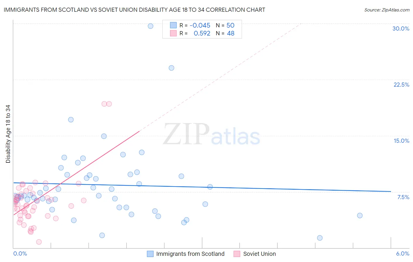 Immigrants from Scotland vs Soviet Union Disability Age 18 to 34