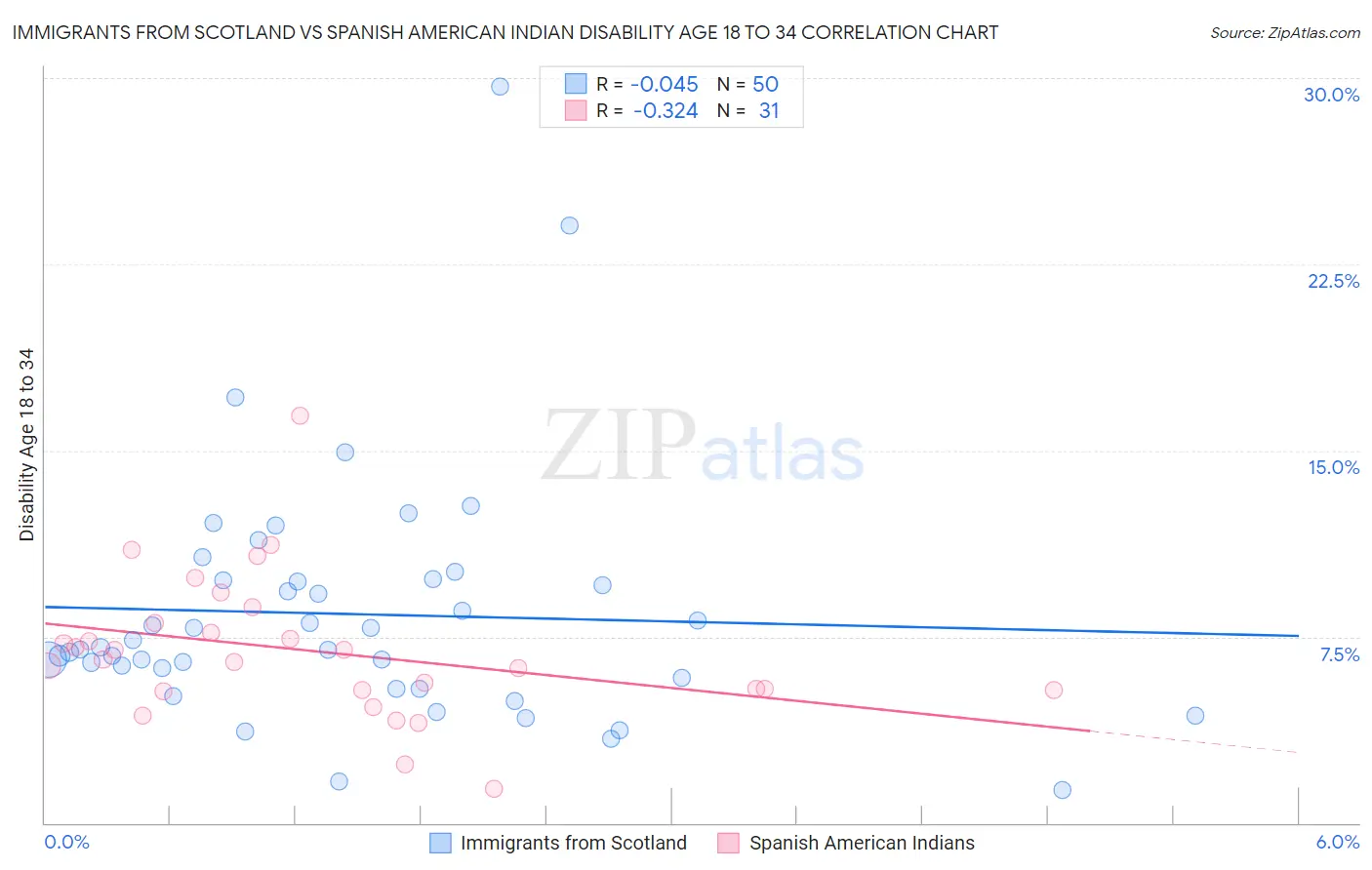 Immigrants from Scotland vs Spanish American Indian Disability Age 18 to 34