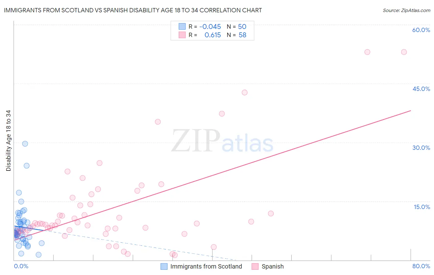Immigrants from Scotland vs Spanish Disability Age 18 to 34