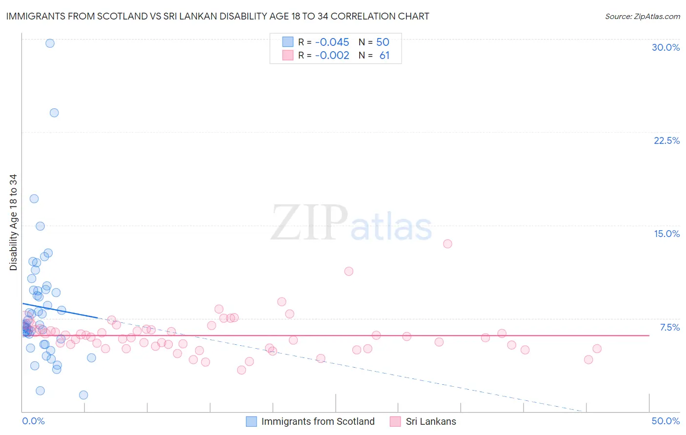 Immigrants from Scotland vs Sri Lankan Disability Age 18 to 34