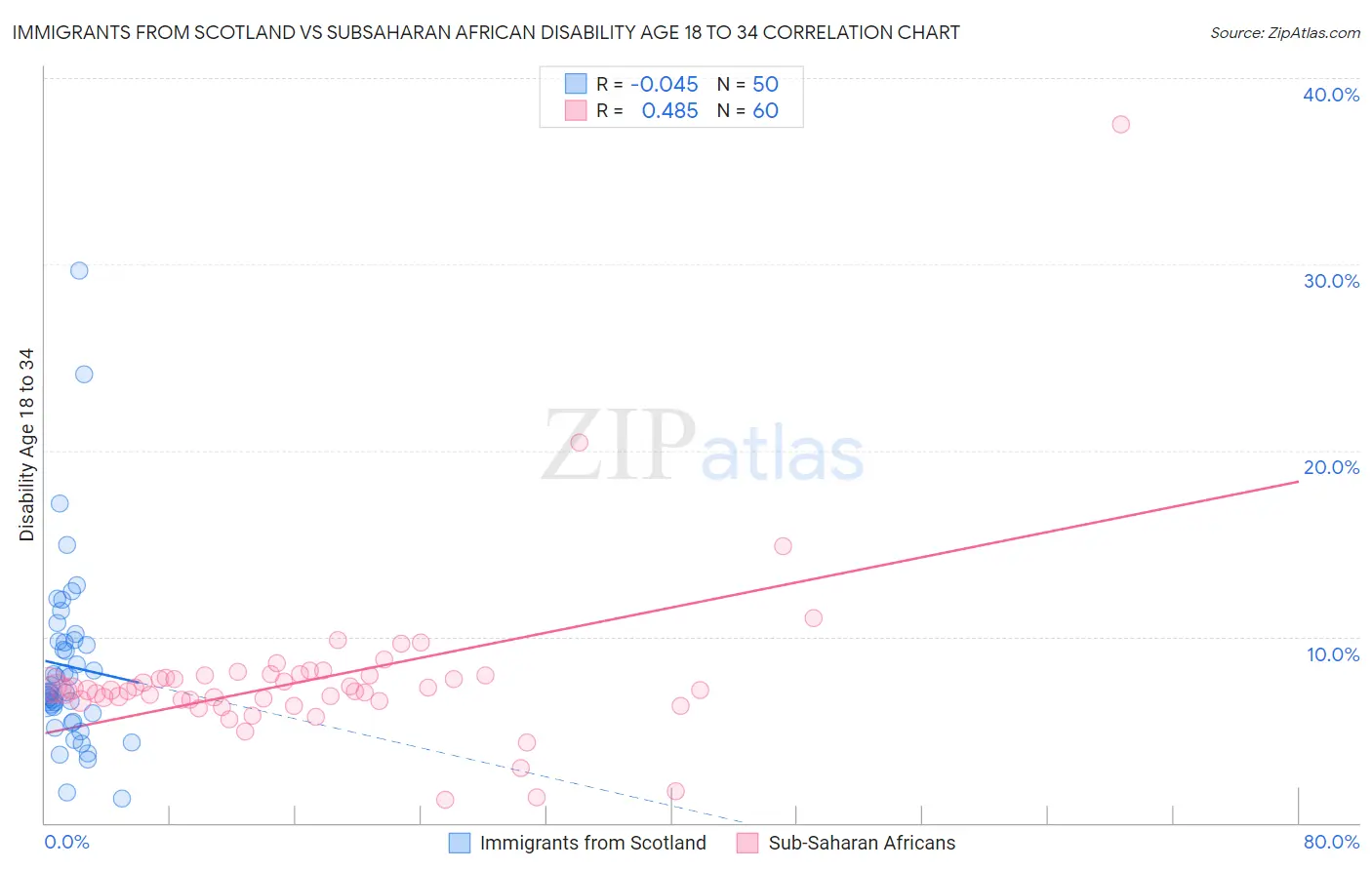 Immigrants from Scotland vs Subsaharan African Disability Age 18 to 34