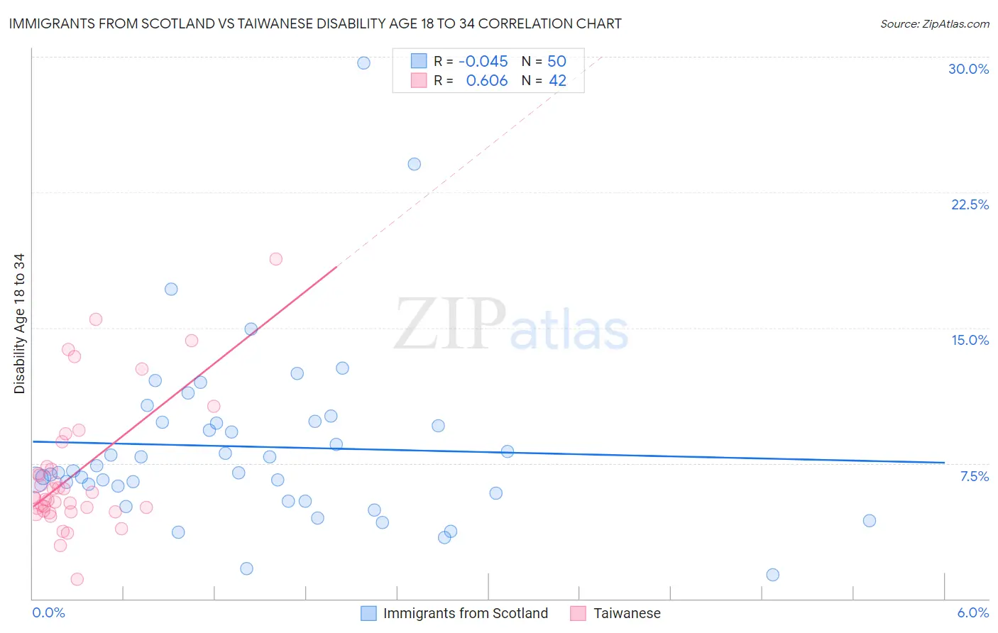 Immigrants from Scotland vs Taiwanese Disability Age 18 to 34