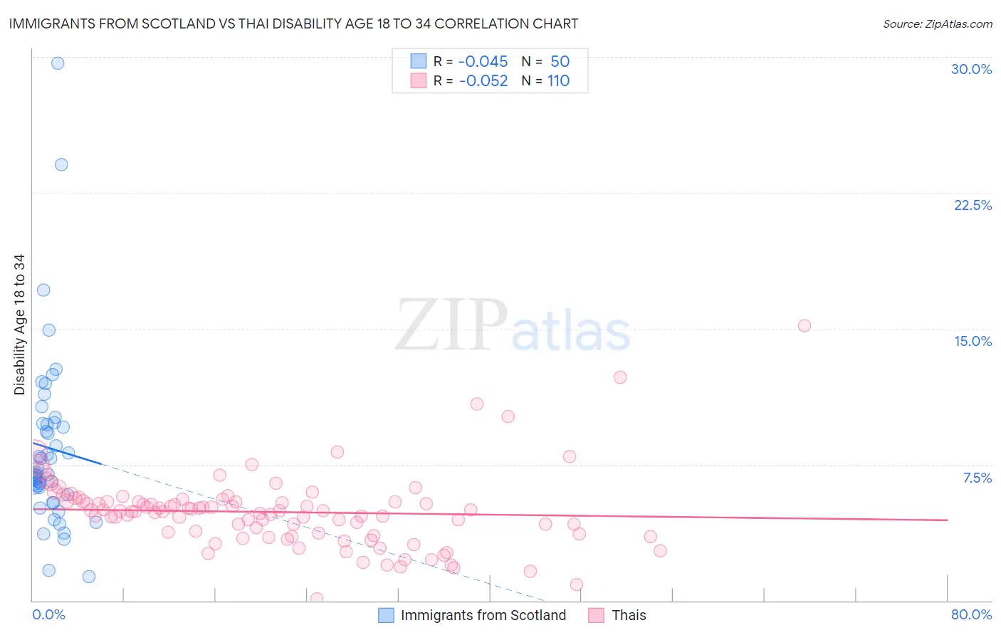 Immigrants from Scotland vs Thai Disability Age 18 to 34
