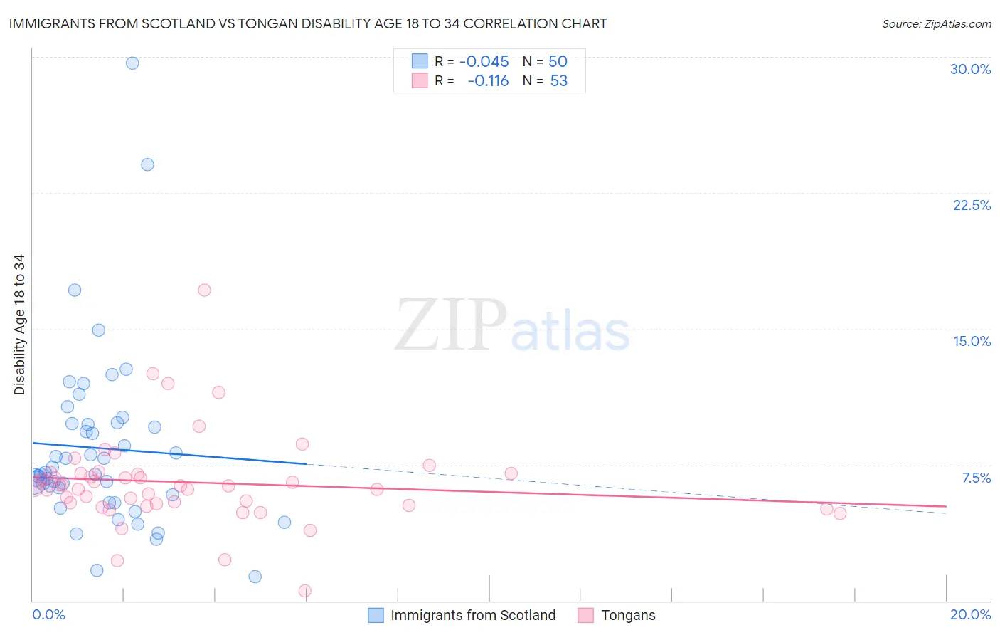 Immigrants from Scotland vs Tongan Disability Age 18 to 34