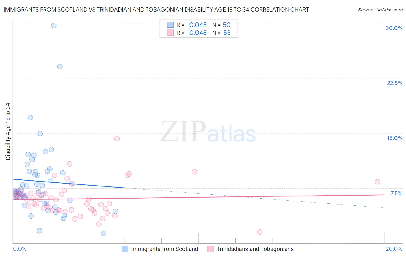 Immigrants from Scotland vs Trinidadian and Tobagonian Disability Age 18 to 34