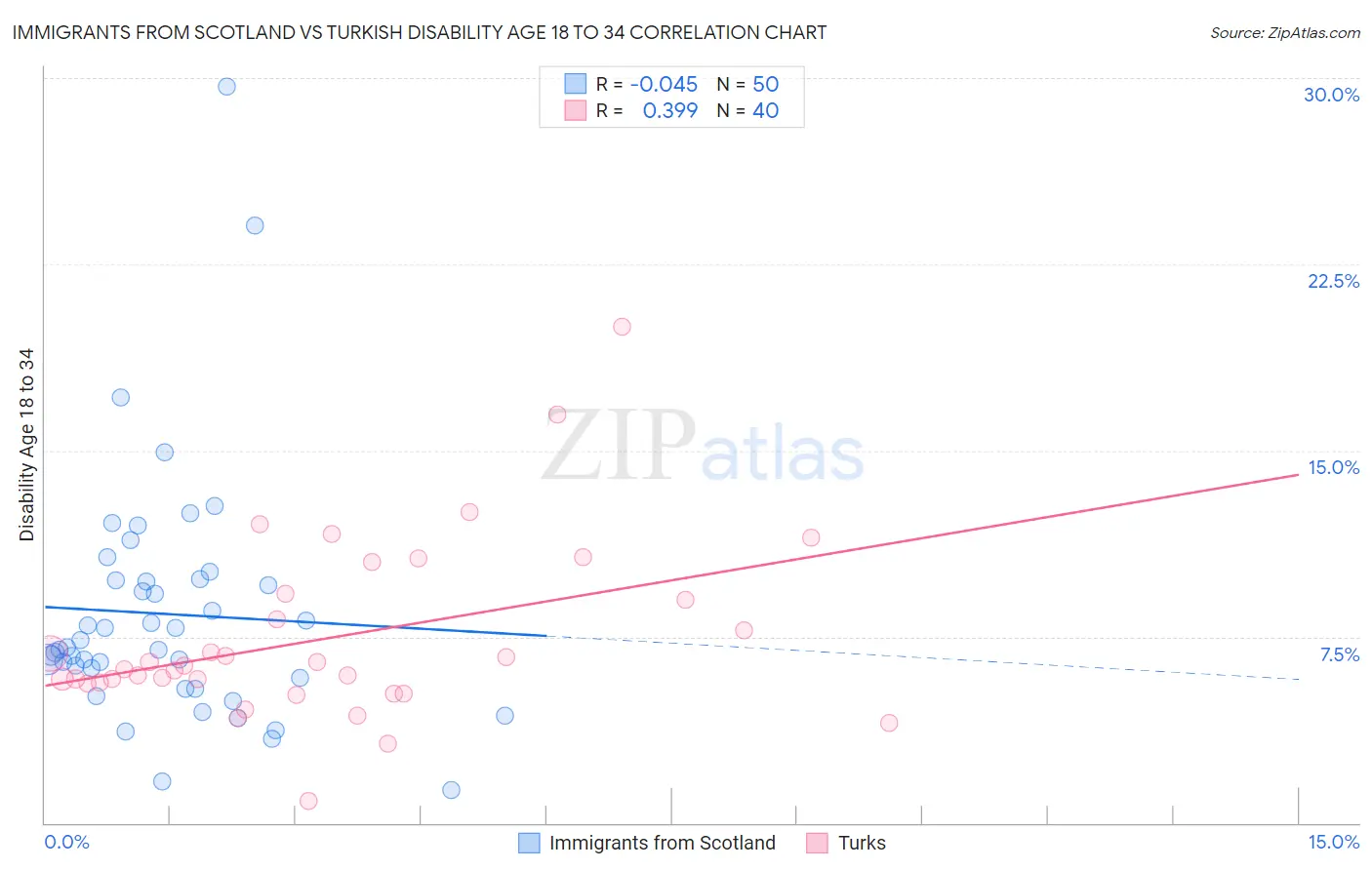 Immigrants from Scotland vs Turkish Disability Age 18 to 34
