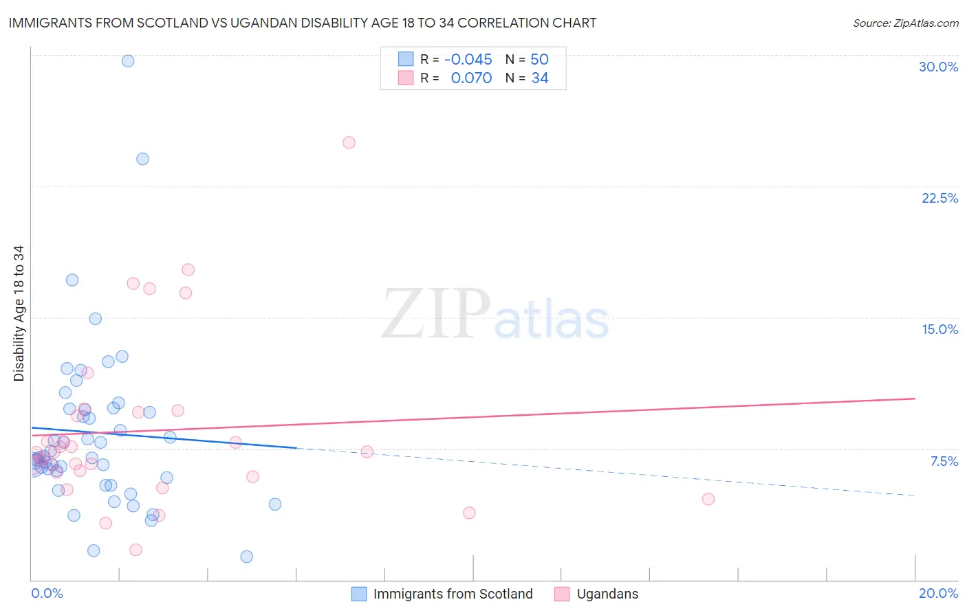Immigrants from Scotland vs Ugandan Disability Age 18 to 34