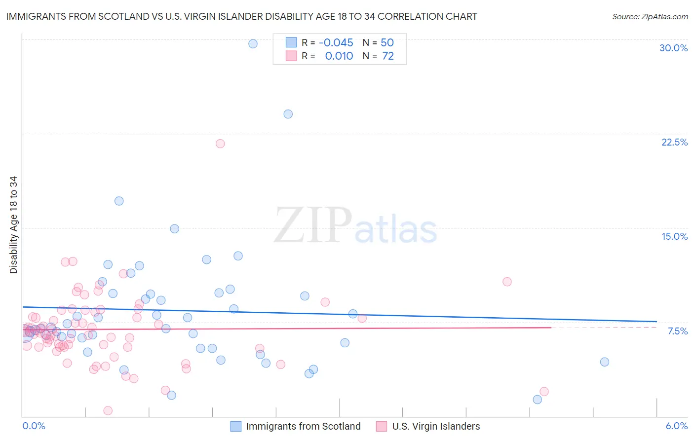 Immigrants from Scotland vs U.S. Virgin Islander Disability Age 18 to 34