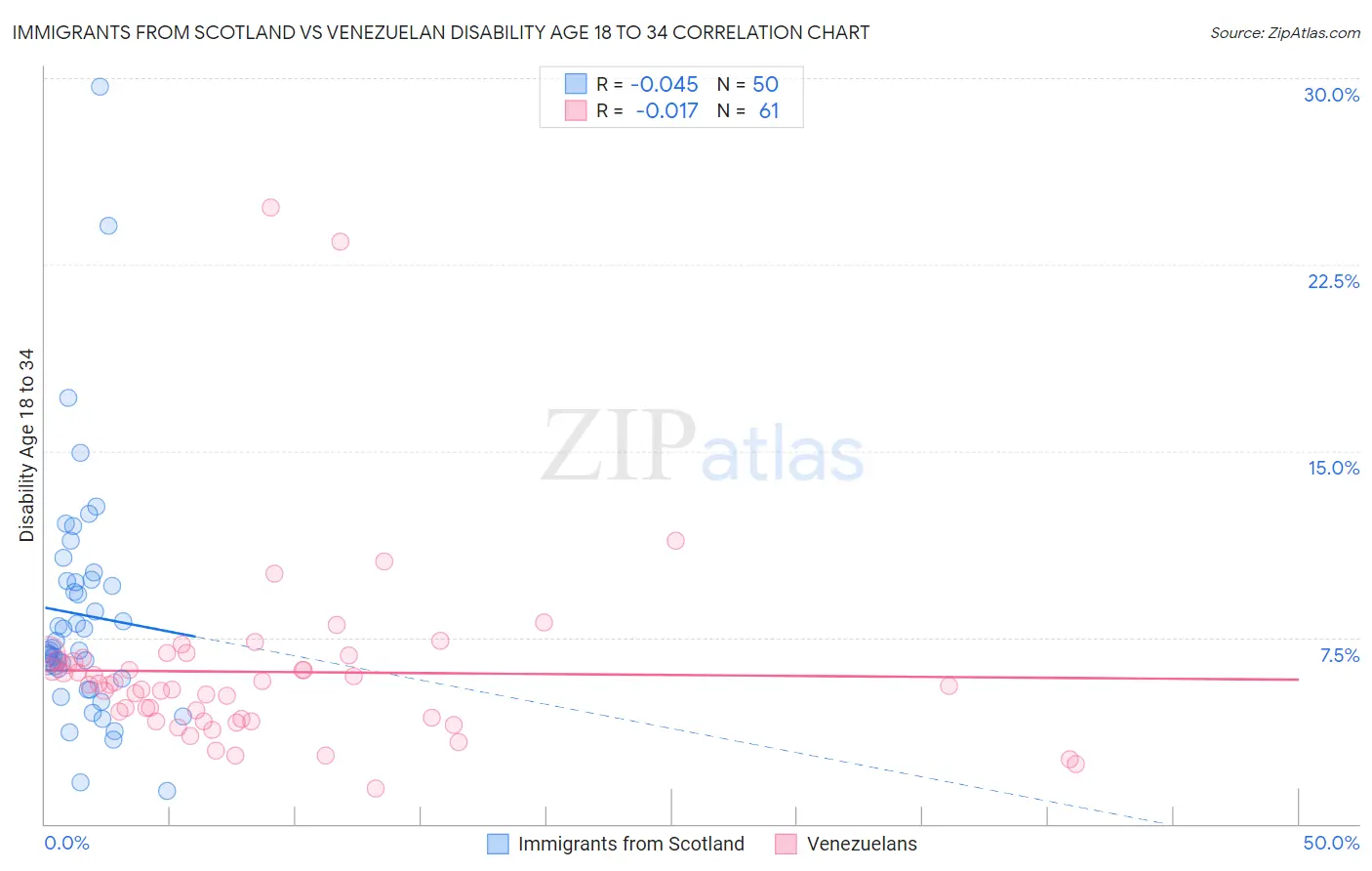 Immigrants from Scotland vs Venezuelan Disability Age 18 to 34