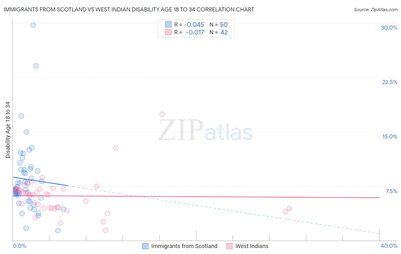 Immigrants from Scotland vs West Indian Disability Age 18 to 34