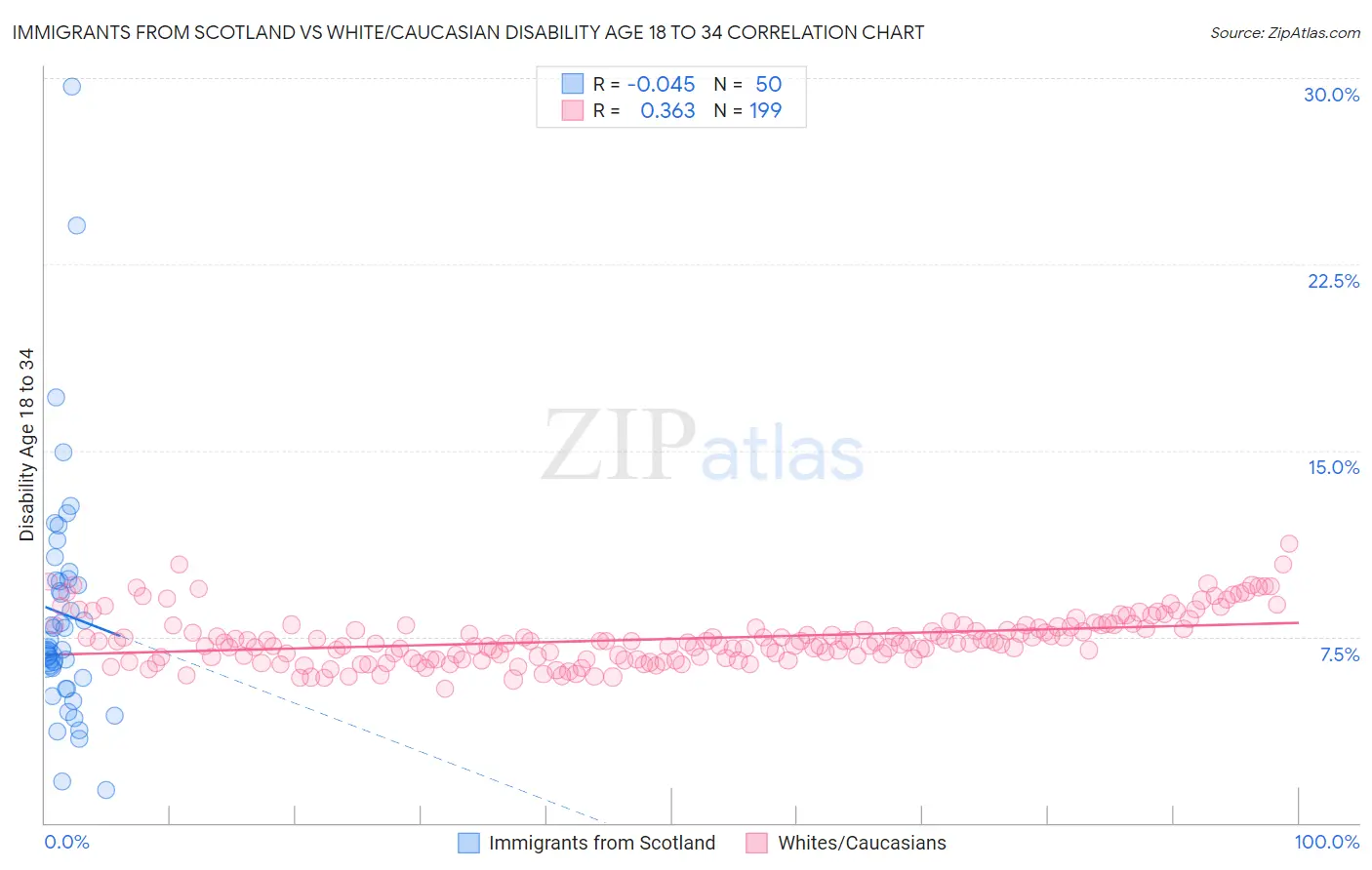 Immigrants from Scotland vs White/Caucasian Disability Age 18 to 34