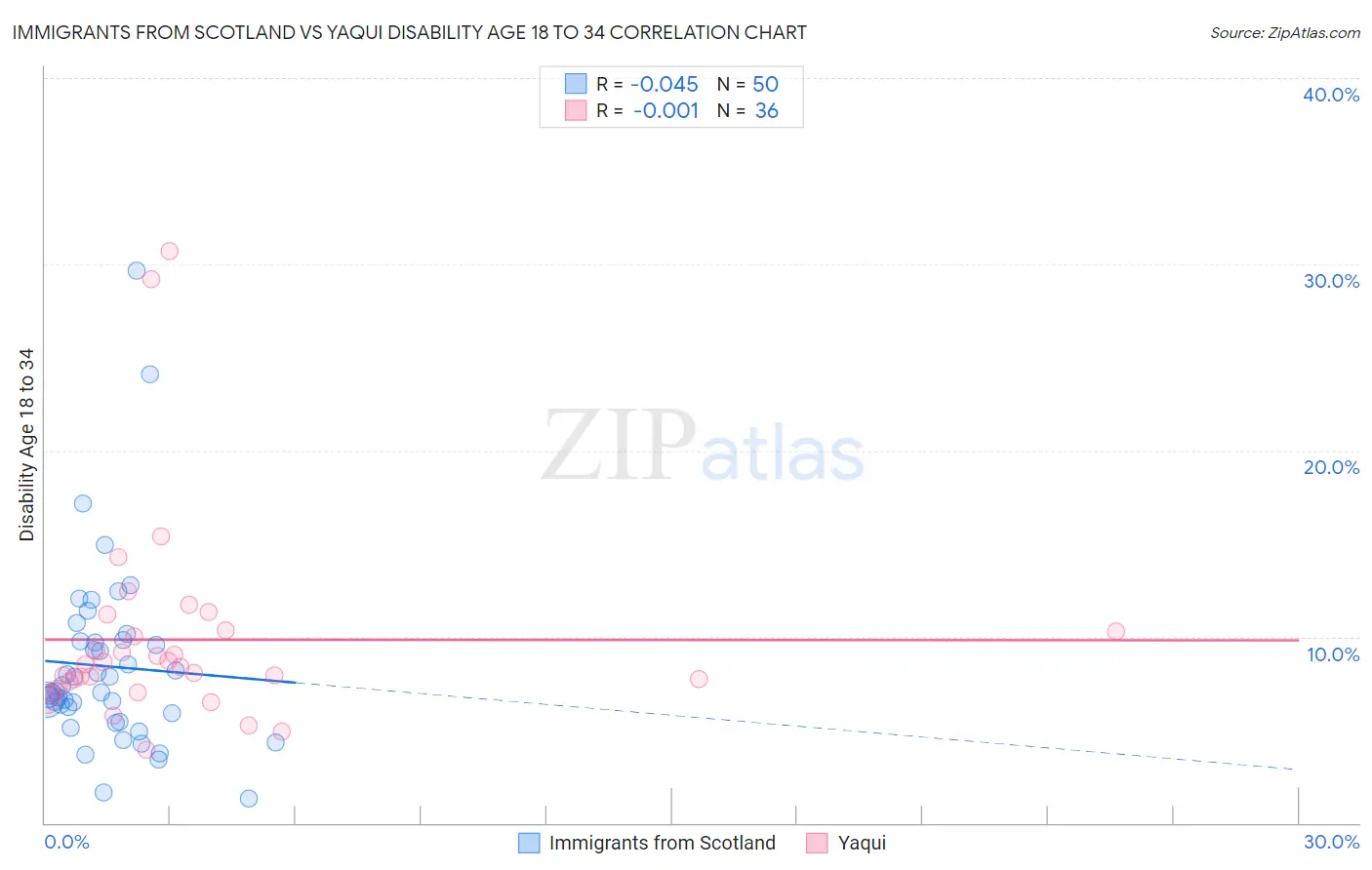 Immigrants from Scotland vs Yaqui Disability Age 18 to 34