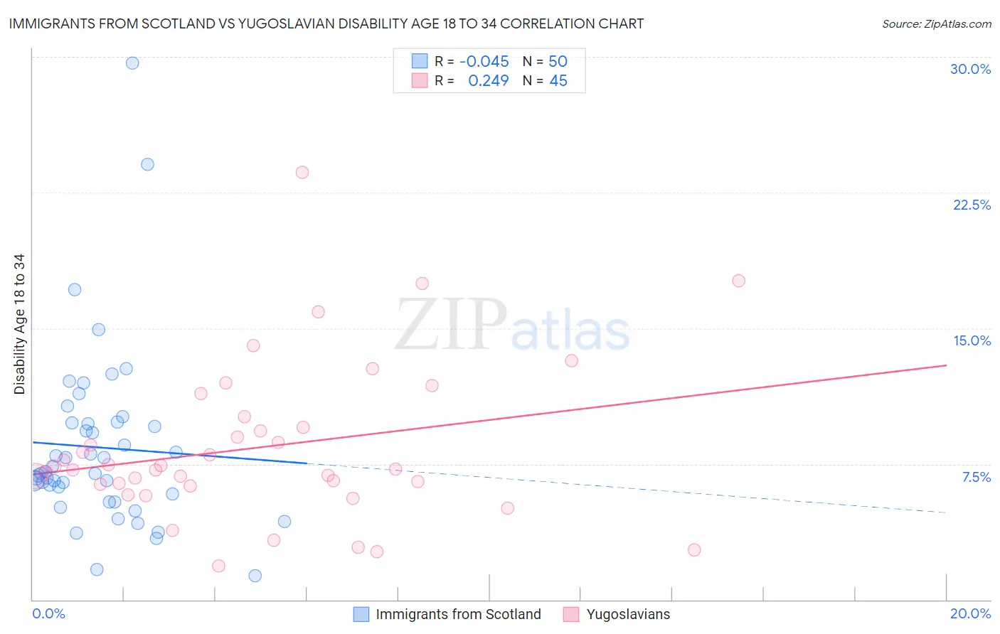 Immigrants from Scotland vs Yugoslavian Disability Age 18 to 34