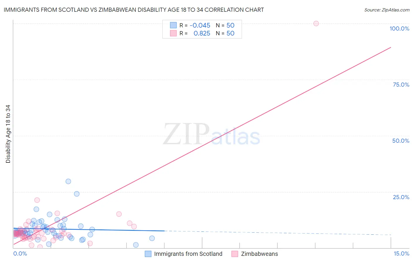 Immigrants from Scotland vs Zimbabwean Disability Age 18 to 34