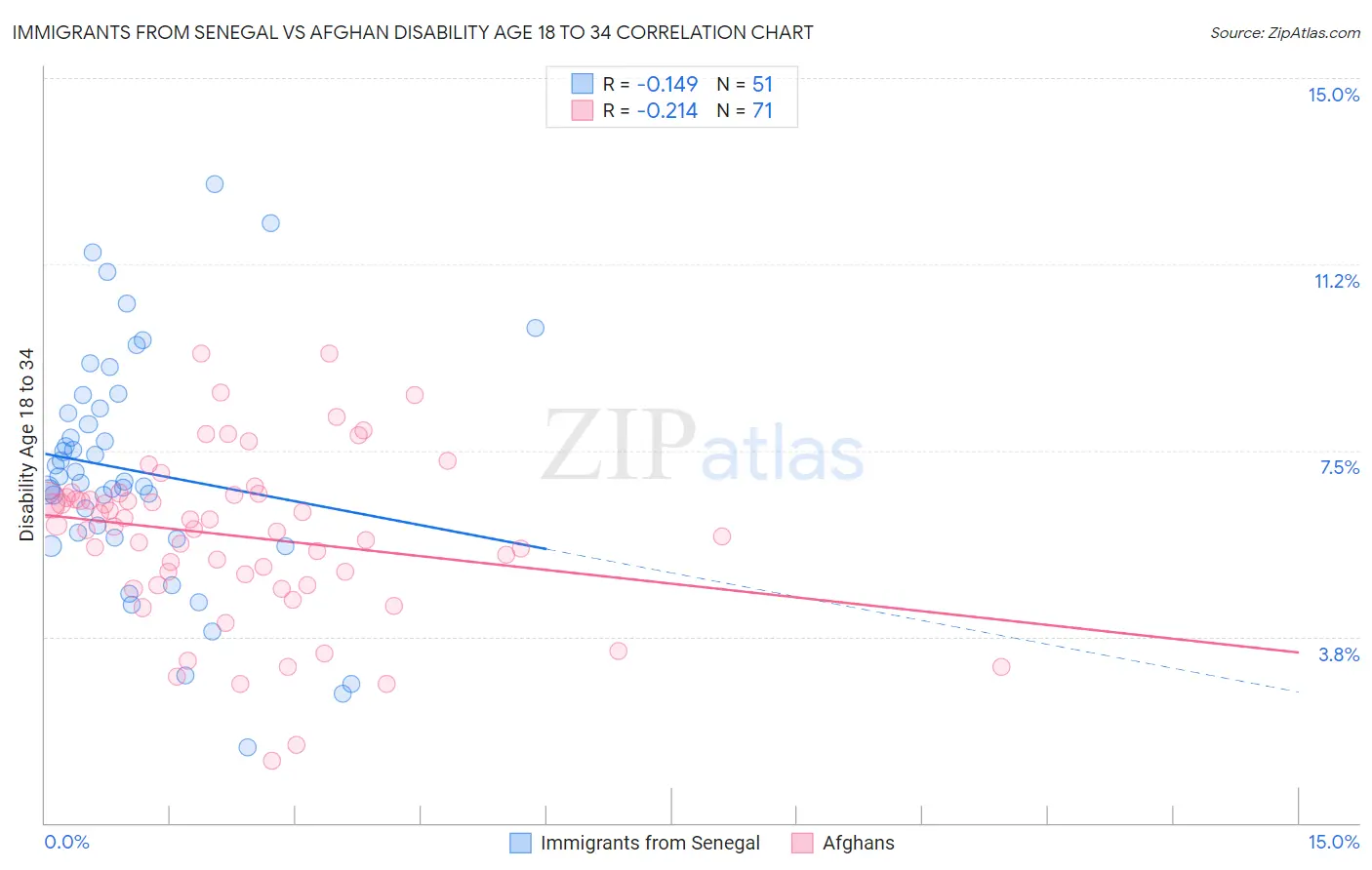 Immigrants from Senegal vs Afghan Disability Age 18 to 34