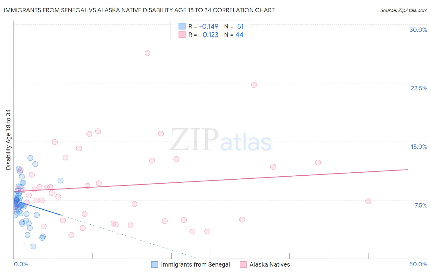 Immigrants from Senegal vs Alaska Native Disability Age 18 to 34
