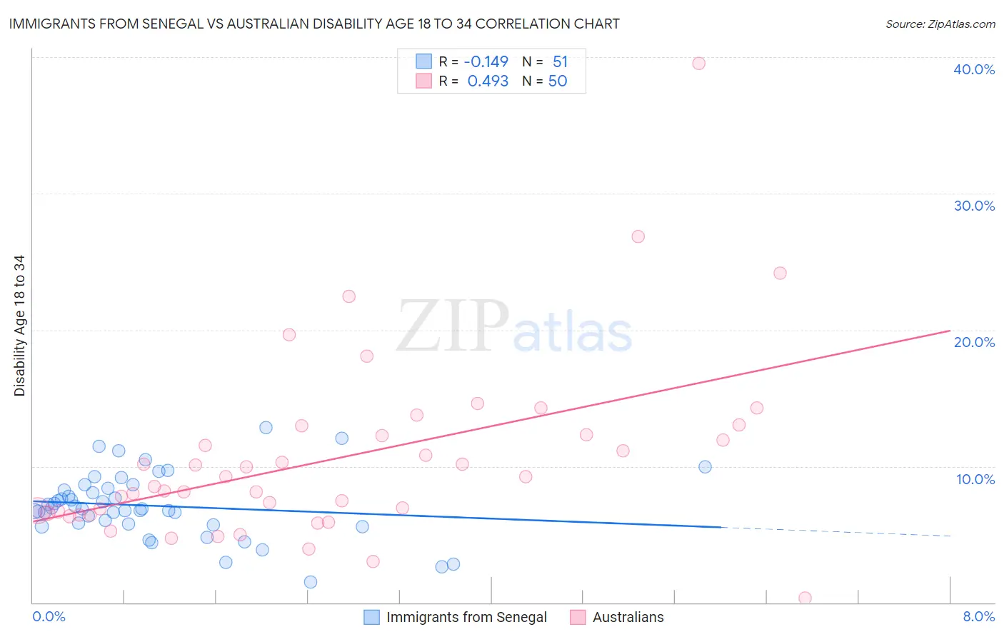 Immigrants from Senegal vs Australian Disability Age 18 to 34