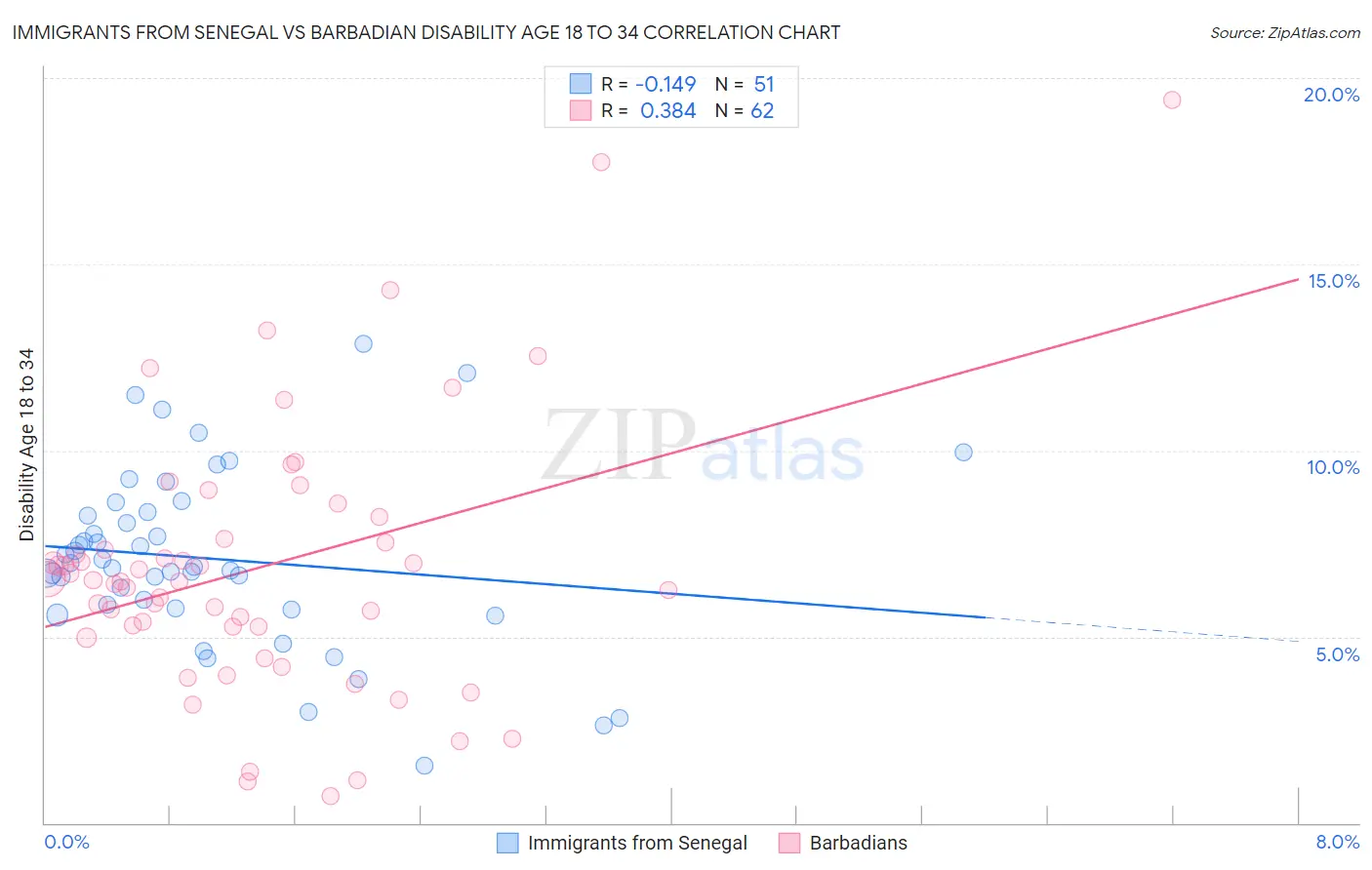 Immigrants from Senegal vs Barbadian Disability Age 18 to 34