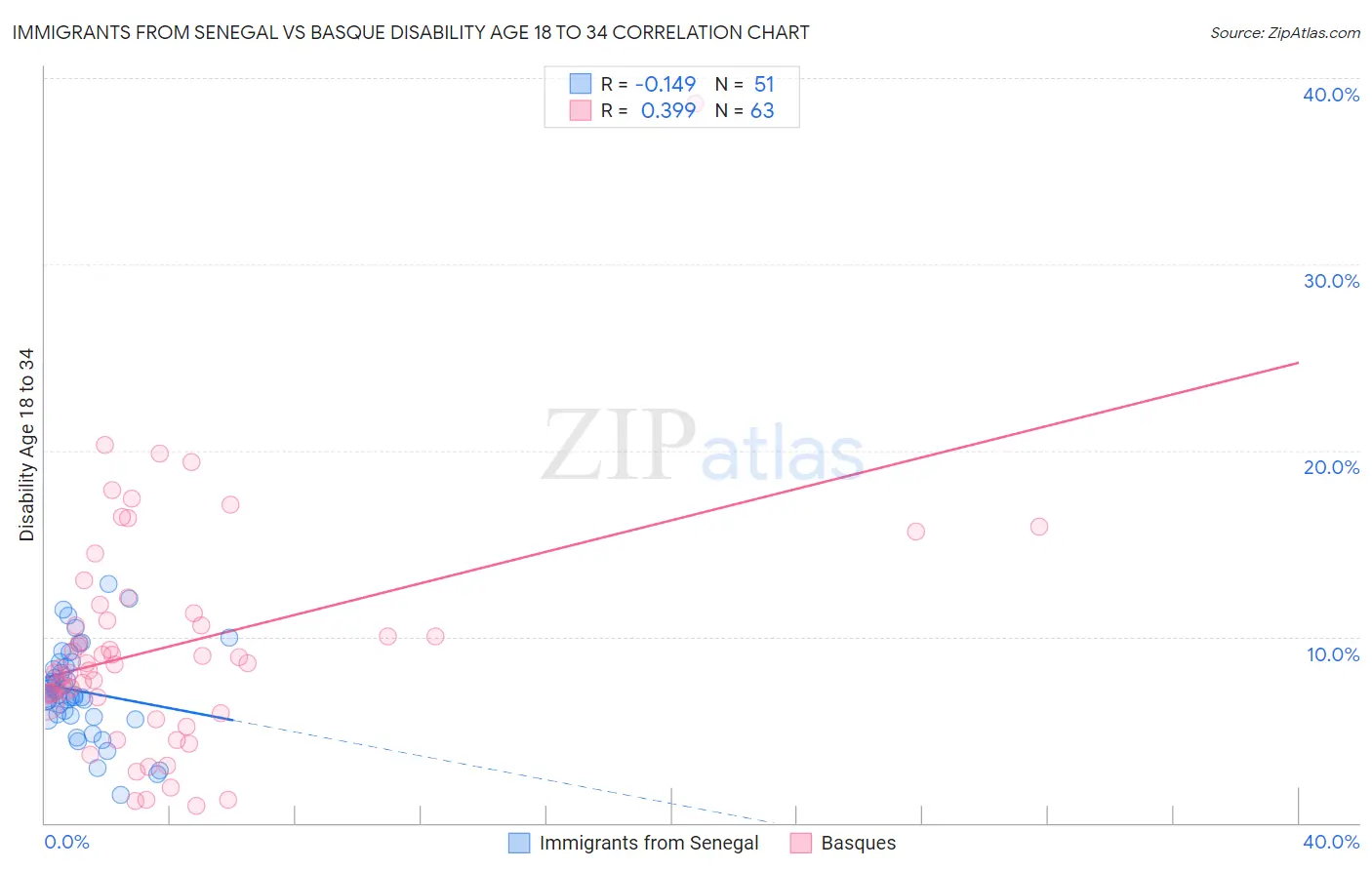 Immigrants from Senegal vs Basque Disability Age 18 to 34