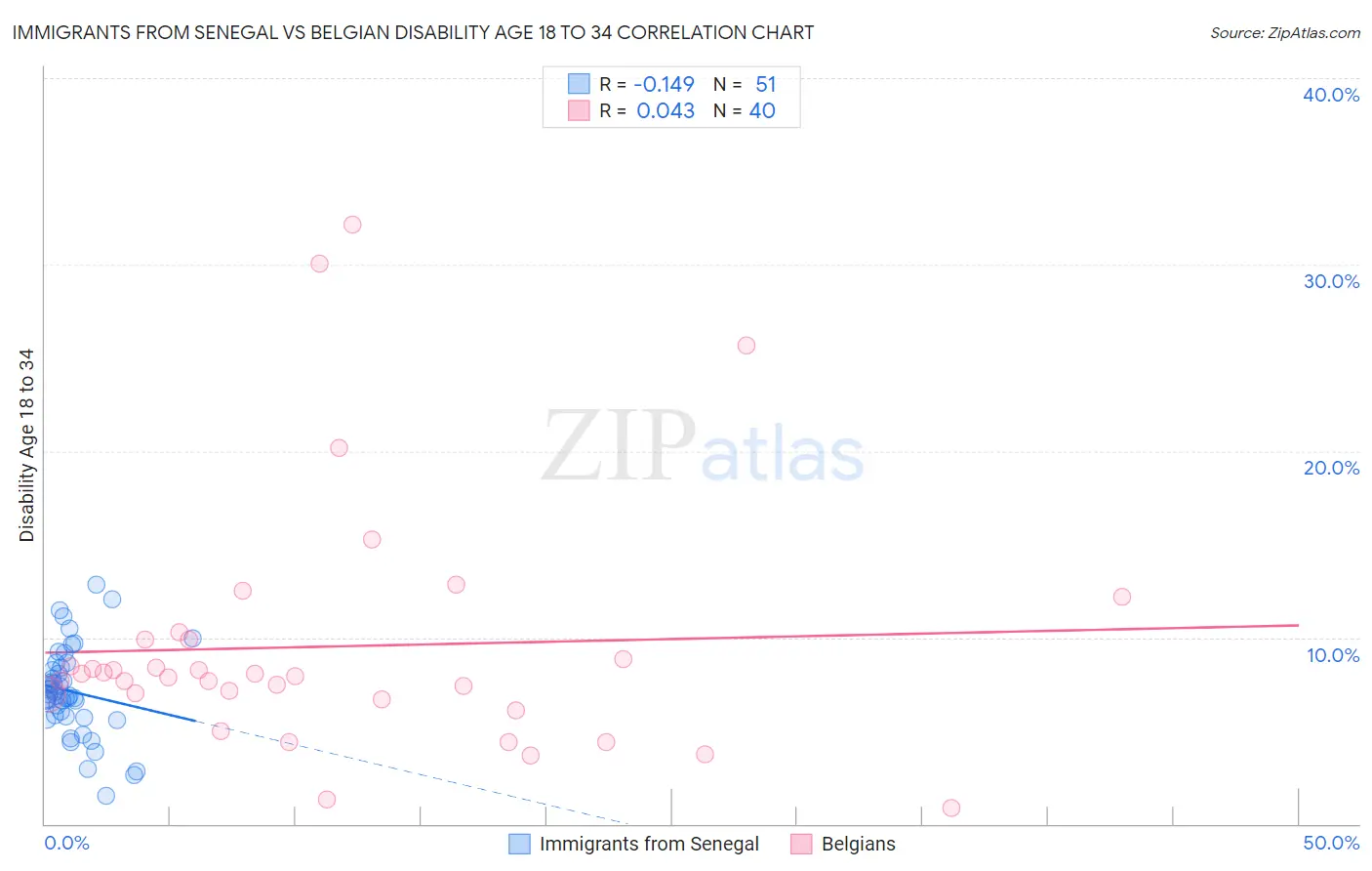 Immigrants from Senegal vs Belgian Disability Age 18 to 34