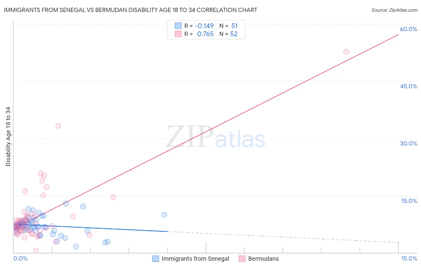 Immigrants from Senegal vs Bermudan Disability Age 18 to 34
