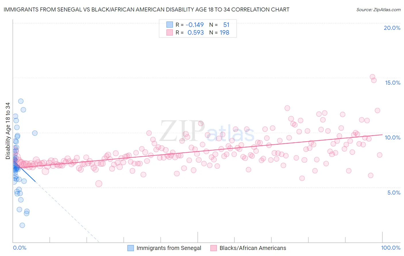 Immigrants from Senegal vs Black/African American Disability Age 18 to 34