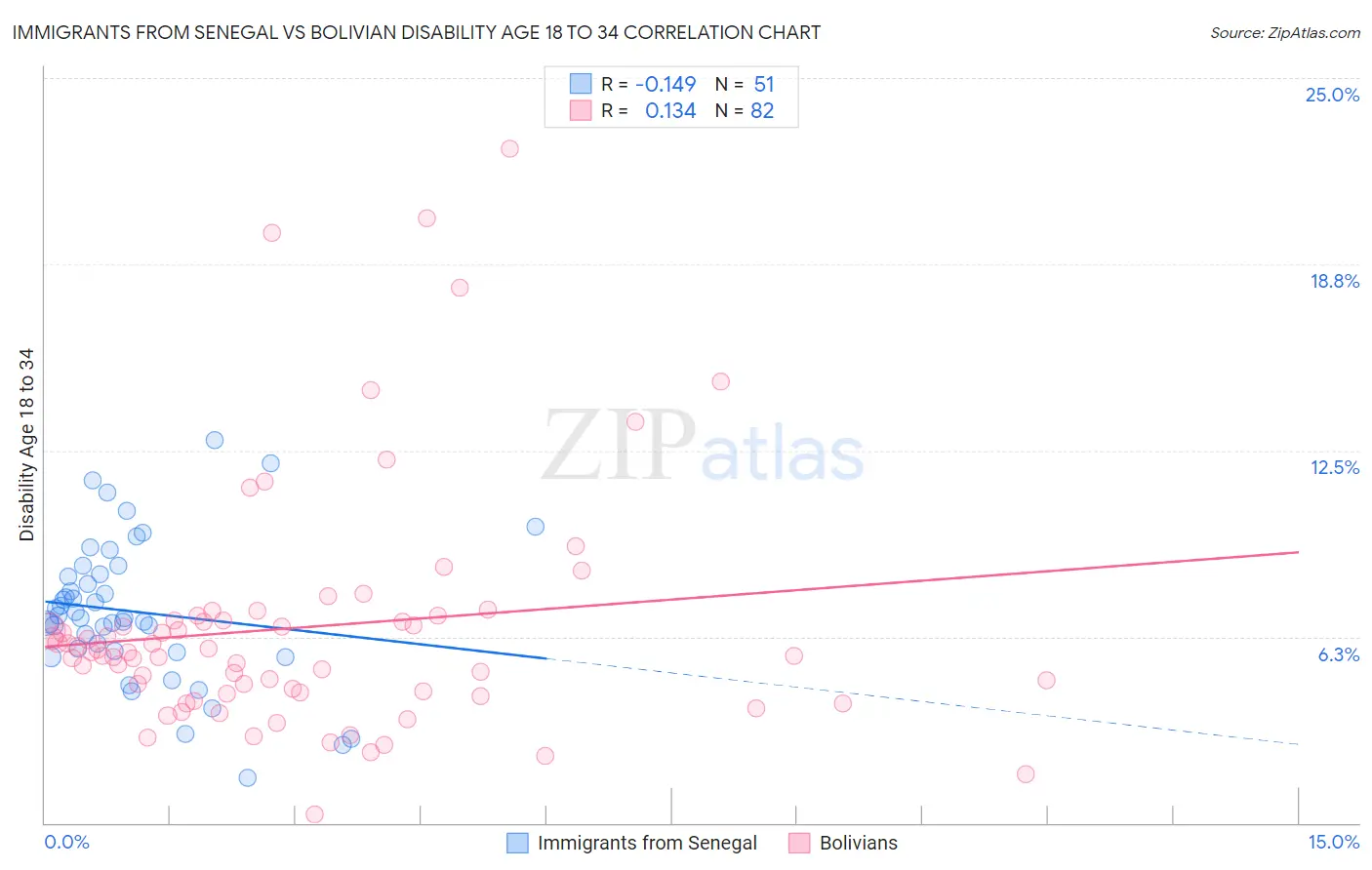 Immigrants from Senegal vs Bolivian Disability Age 18 to 34