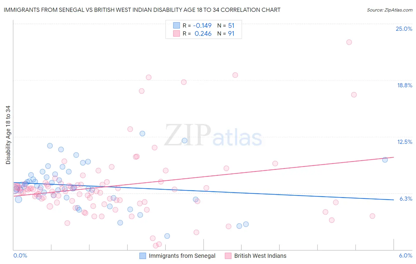 Immigrants from Senegal vs British West Indian Disability Age 18 to 34